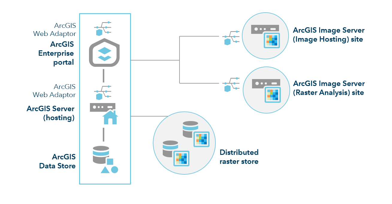 ArcGIS Enterprise with Raster Analytics deployment