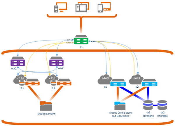 A highly available portal using IWA or LDAP authentication and no access to the portal from outside the firewall